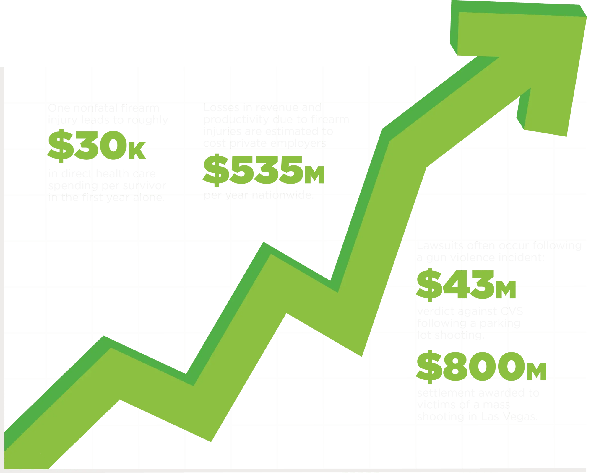 gun-violence-cost-employers-graph-d2