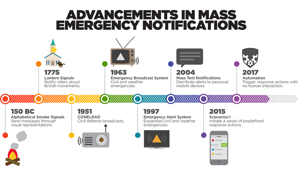 The Importance Of Communication In Emergency Management