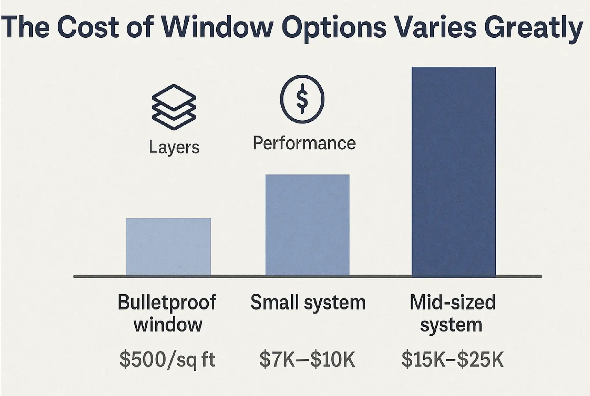 Bulletproof window cost