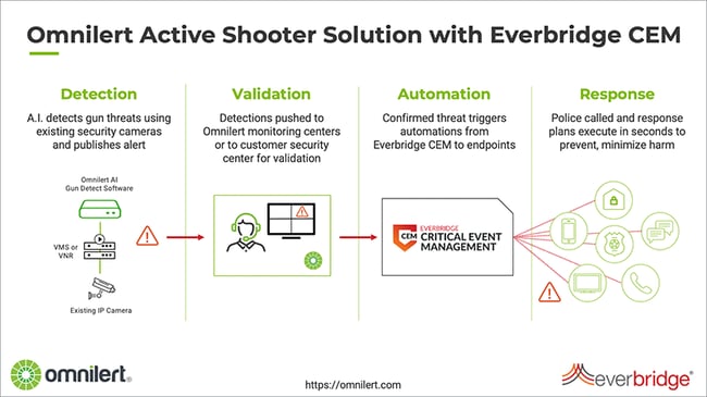 Omnilert-Everbridge-gun-detection-diagram