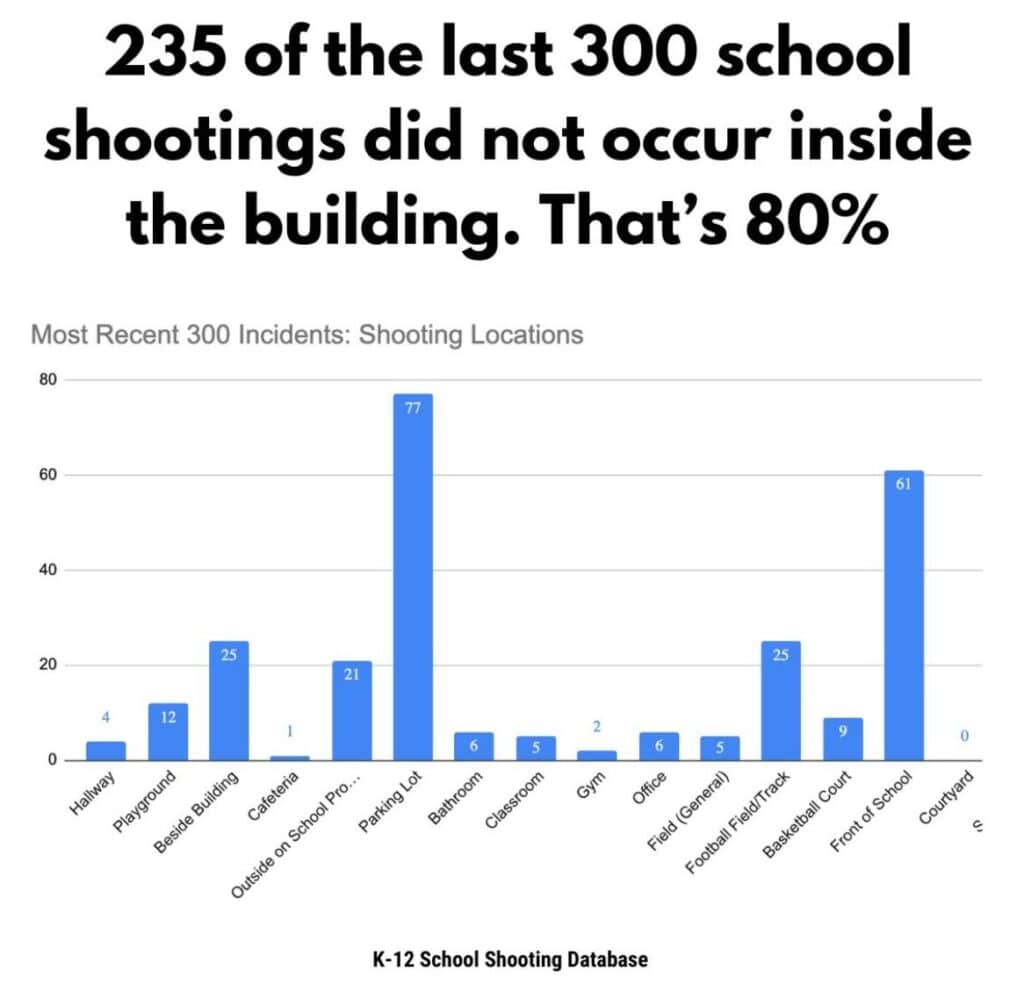 80 outisde schools