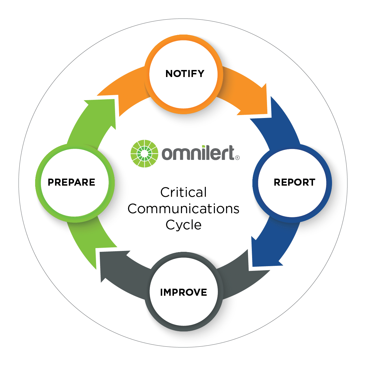 The Critical Communications Cycle – “Before”