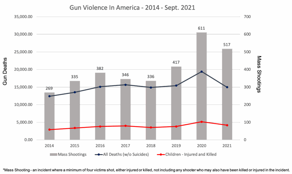 Gun Violence Chart 9 24 21