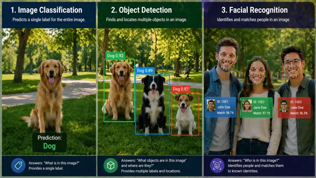 What is Object Detection