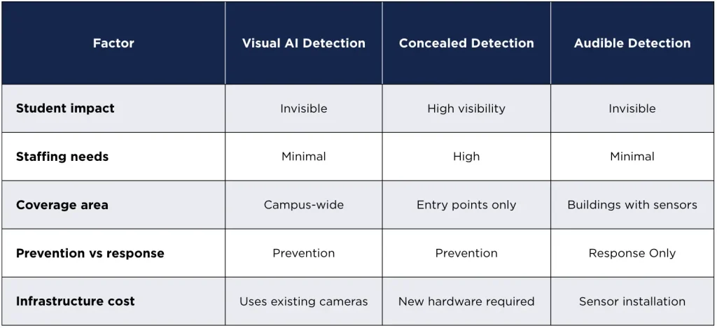 What is the Best Weapons Detection Technology for Most Schools